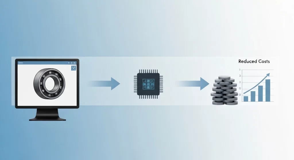 Diagram showing virtual prototyping leading to reduced physical prototypes and cost savings.